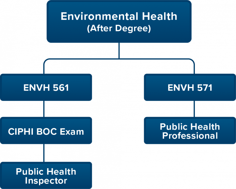 Environmental Health Course Schedule Concordia University Of Edmonton