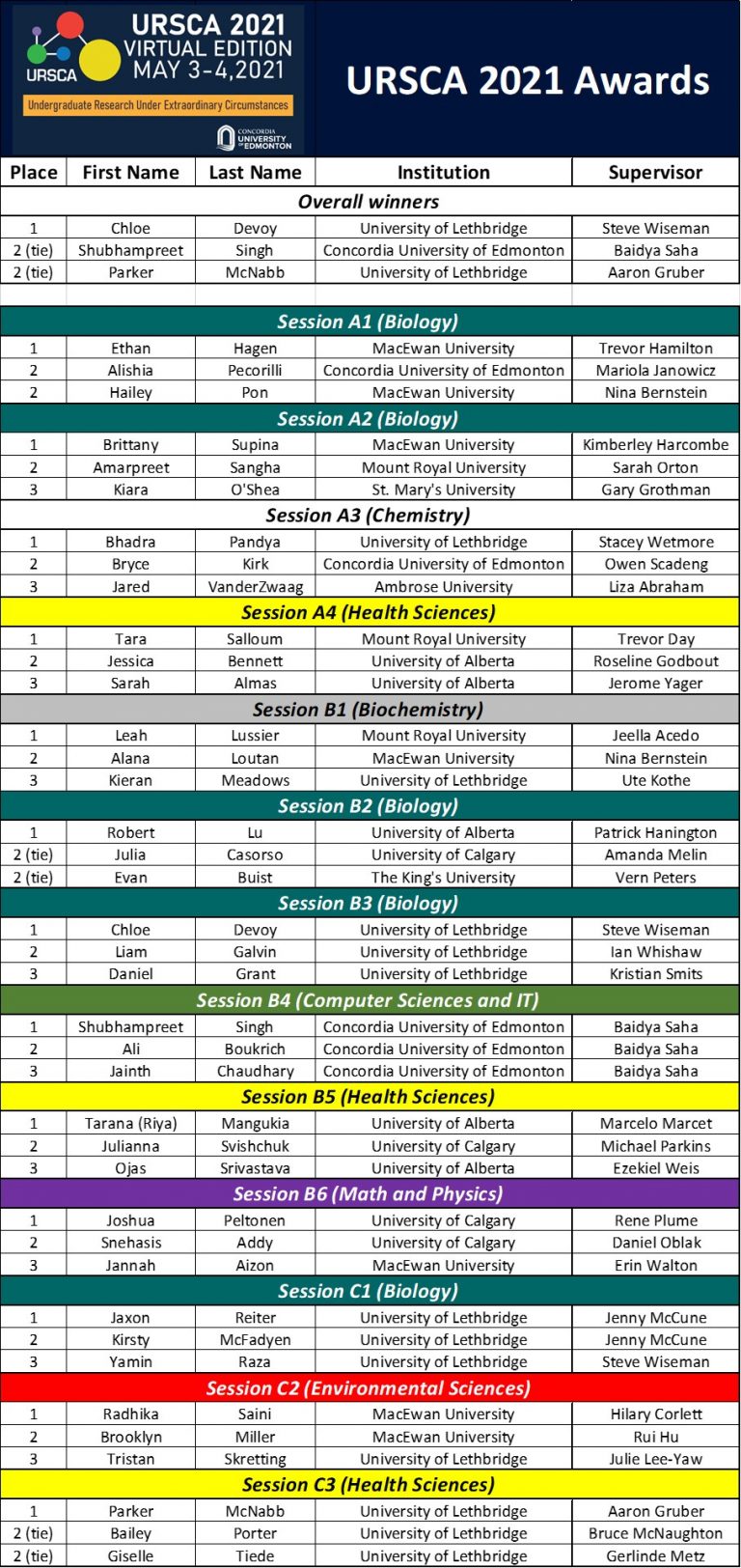 URSCA 2021 - List of Awards - Concordia University of Edmonton