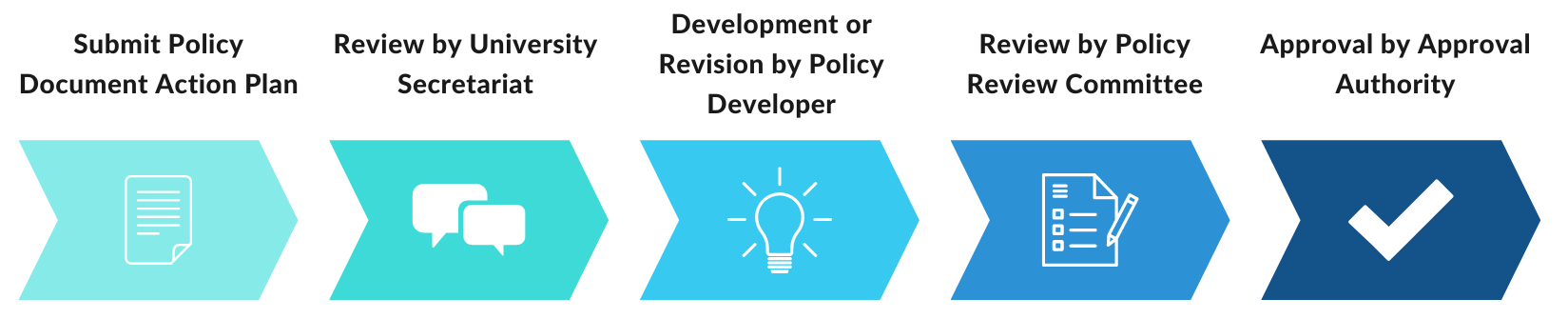 5d Policy Process Development and Review - Concordia University of Edmonton